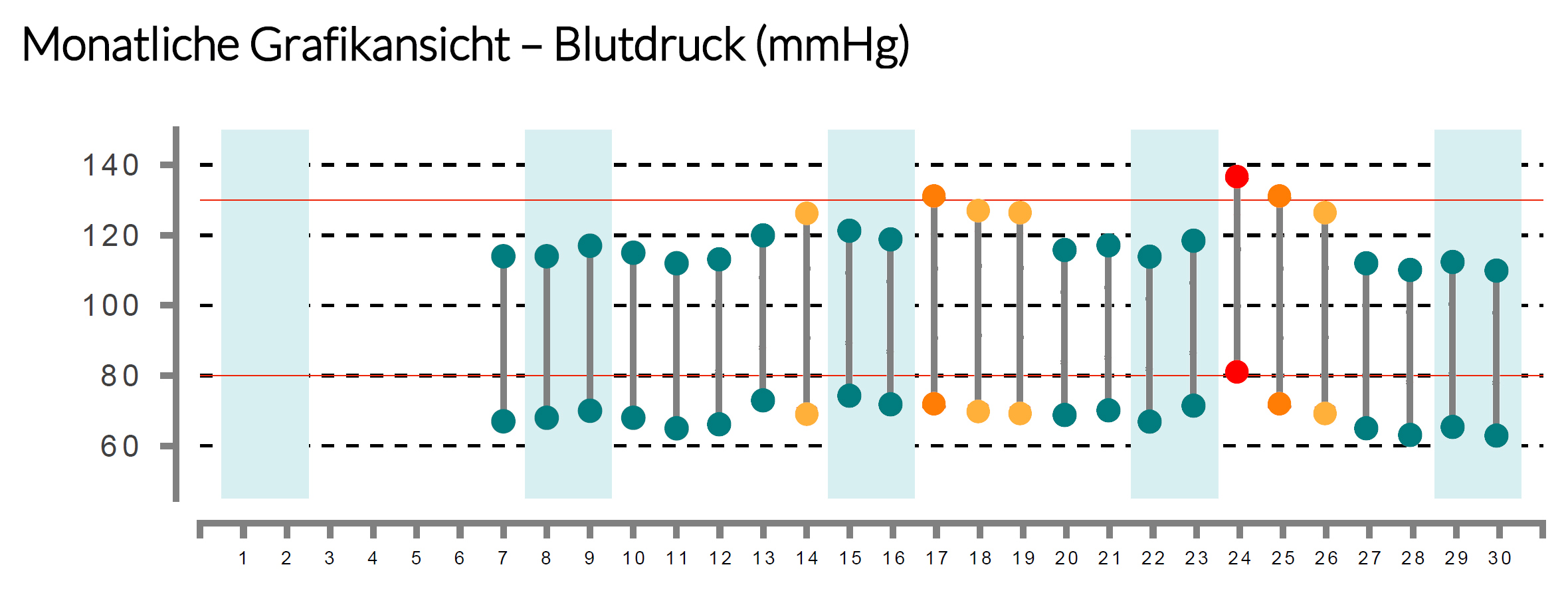 Monatliche Grafikansicht – Blutdruck (mmHg), illustratives Beispiel